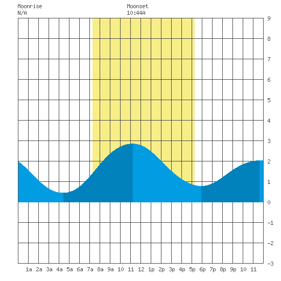 Borden Highway Bridge tide chart for Monday, January 20, 2025