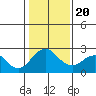 Borden Highway Bridge tide chart for Monday, January 20, 2025
