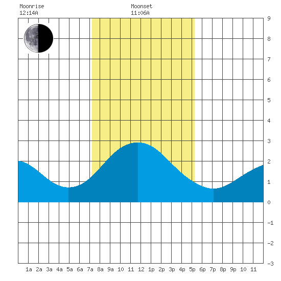 Borden Highway Bridge tide chart for Tuesday, January 21, 2025