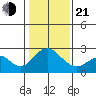Borden Highway Bridge tide chart for Tuesday, January 21, 2025