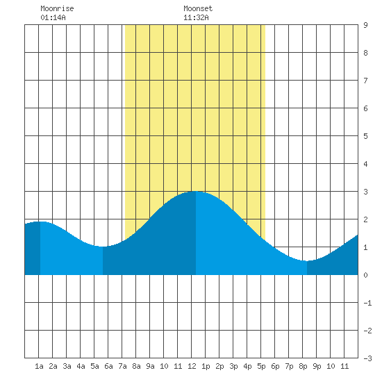 Borden Highway Bridge tide chart for Wednesday, January 22, 2025