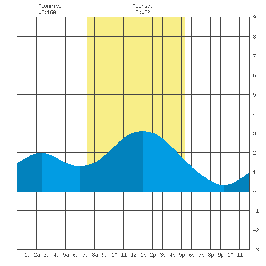 Borden Highway Bridge tide chart for Thursday, January 23, 2025
