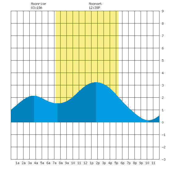 Borden Highway Bridge tide chart for Friday, January 24, 2025