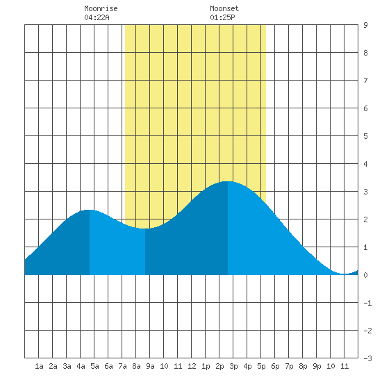 Borden Highway Bridge tide chart for Saturday, January 25, 2025