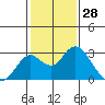 Borden Highway Bridge tide chart for Tuesday, January 28, 2025