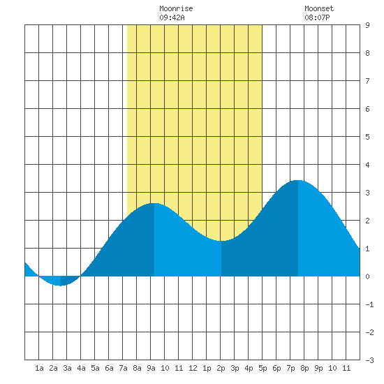 Borden Highway Bridge tide chart for Thursday, January 2, 2025