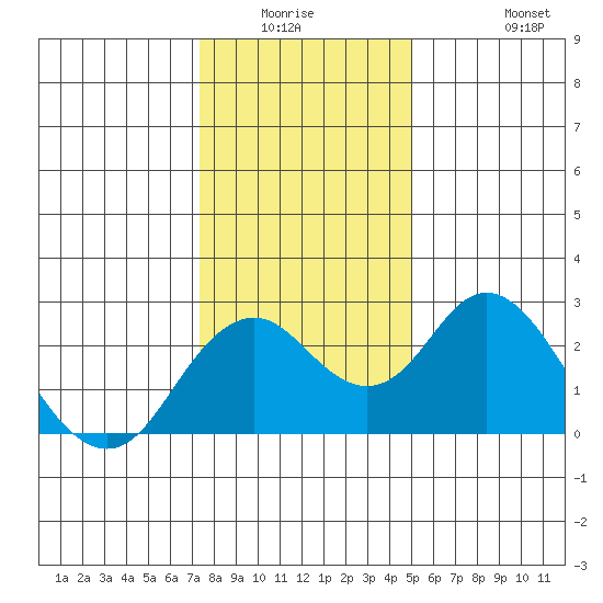 Borden Highway Bridge tide chart for Friday, January 3, 2025