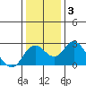 Borden Highway Bridge tide chart for Friday, January 3, 2025