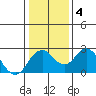 Borden Highway Bridge tide chart for Saturday, January 4, 2025