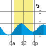 Borden Highway Bridge tide chart for Sunday, January 5, 2025
