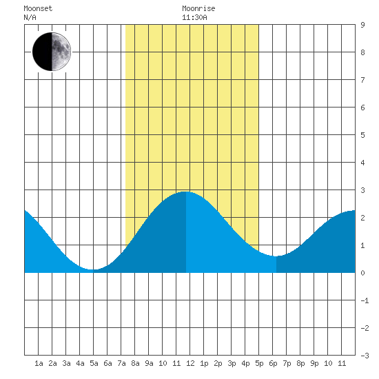 Borden Highway Bridge tide chart for Monday, January 6, 2025
