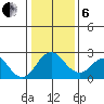 Borden Highway Bridge tide chart for Monday, January 6, 2025