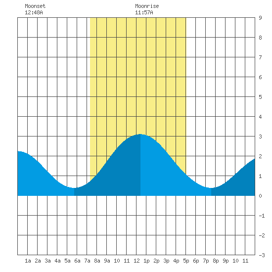 Borden Highway Bridge tide chart for Tuesday, January 7, 2025