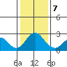 Borden Highway Bridge tide chart for Tuesday, January 7, 2025