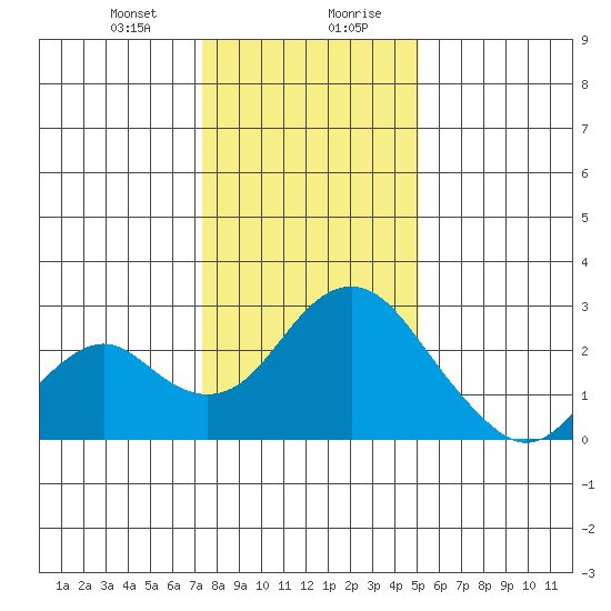 Borden Highway Bridge tide chart for Thursday, January 9, 2025