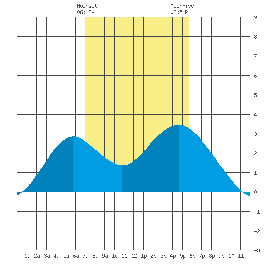 Borden Highway Bridge tide chart for Monday, February 10, 2025