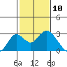 Borden Highway Bridge tide chart for Monday, February 10, 2025