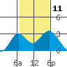 Borden Highway Bridge tide chart for Tuesday, February 11, 2025
