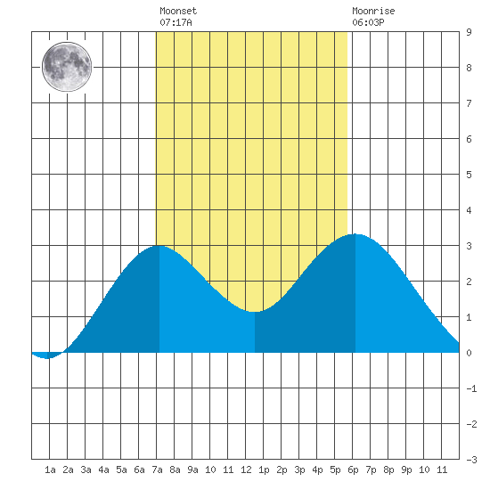 Borden Highway Bridge tide chart for Wednesday, February 12, 2025