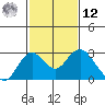 Borden Highway Bridge tide chart for Wednesday, February 12, 2025