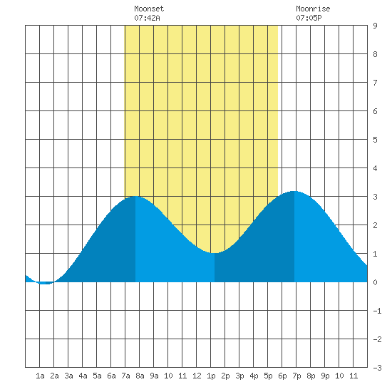 Borden Highway Bridge tide chart for Thursday, February 13, 2025