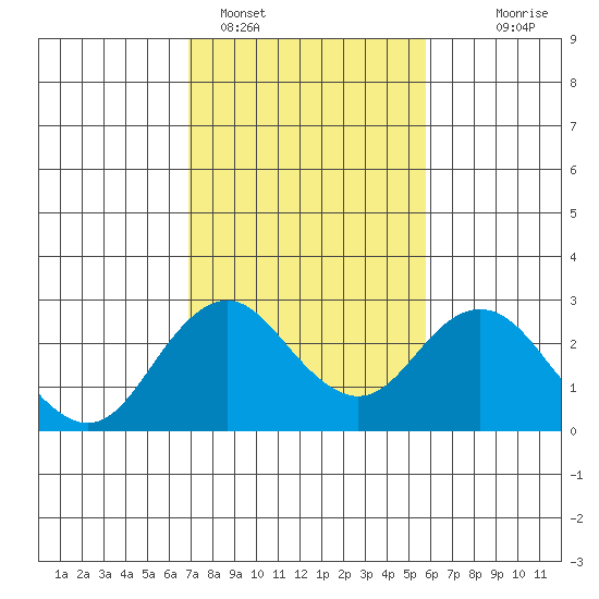 Borden Highway Bridge tide chart for Saturday, February 15, 2025