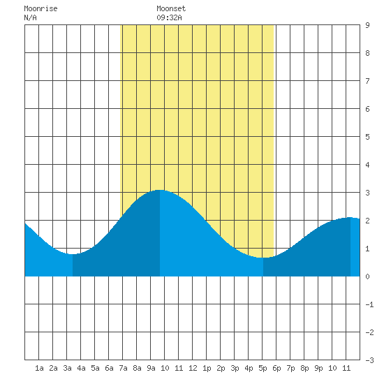 Borden Highway Bridge tide chart for Tuesday, February 18, 2025