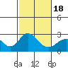 Borden Highway Bridge tide chart for Tuesday, February 18, 2025
