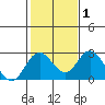 Borden Highway Bridge tide chart for Saturday, February 1, 2025