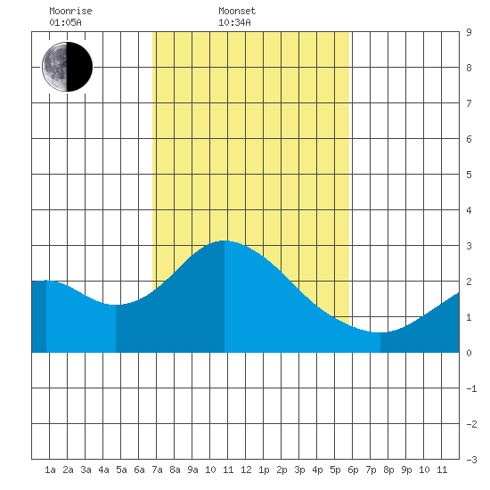 Borden Highway Bridge tide chart for Thursday, February 20, 2025