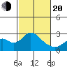 Borden Highway Bridge tide chart for Thursday, February 20, 2025