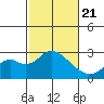 Borden Highway Bridge tide chart for Friday, February 21, 2025