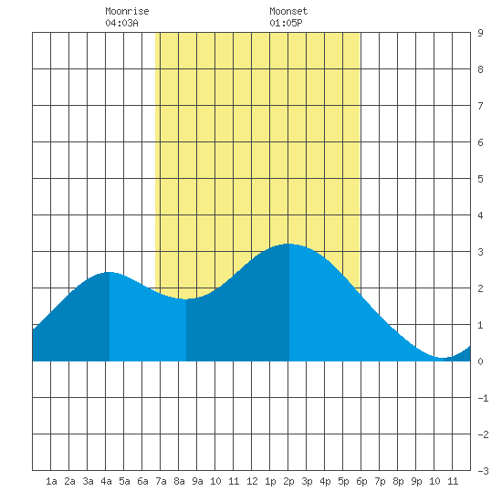 Borden Highway Bridge tide chart for Sunday, February 23, 2025