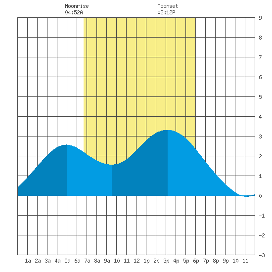 Borden Highway Bridge tide chart for Monday, February 24, 2025