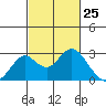 Borden Highway Bridge tide chart for Tuesday, February 25, 2025