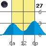Borden Highway Bridge tide chart for Thursday, February 27, 2025