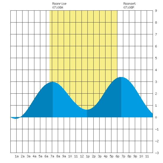 Borden Highway Bridge tide chart for Friday, February 28, 2025