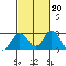 Borden Highway Bridge tide chart for Friday, February 28, 2025