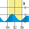 Borden Highway Bridge tide chart for Monday, February 3, 2025