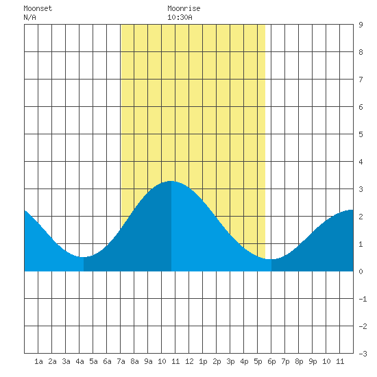 Borden Highway Bridge tide chart for Tuesday, February 4, 2025