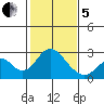 Borden Highway Bridge tide chart for Wednesday, February 5, 2025