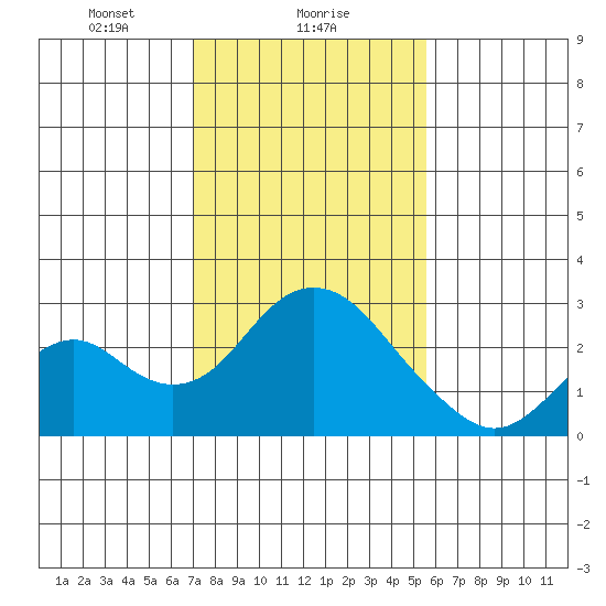 Borden Highway Bridge tide chart for Thursday, February 6, 2025