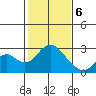 Borden Highway Bridge tide chart for Thursday, February 6, 2025