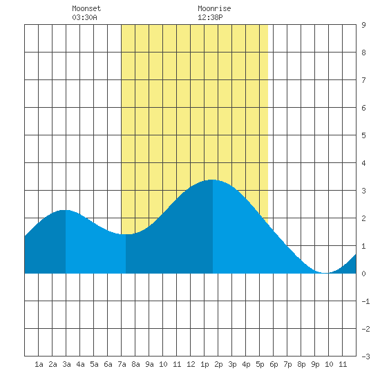 Borden Highway Bridge tide chart for Friday, February 7, 2025