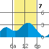 Borden Highway Bridge tide chart for Friday, February 7, 2025