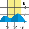 Borden Highway Bridge tide chart for Saturday, February 8, 2025