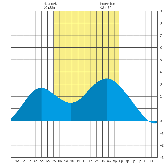 Borden Highway Bridge tide chart for Sunday, February 9, 2025