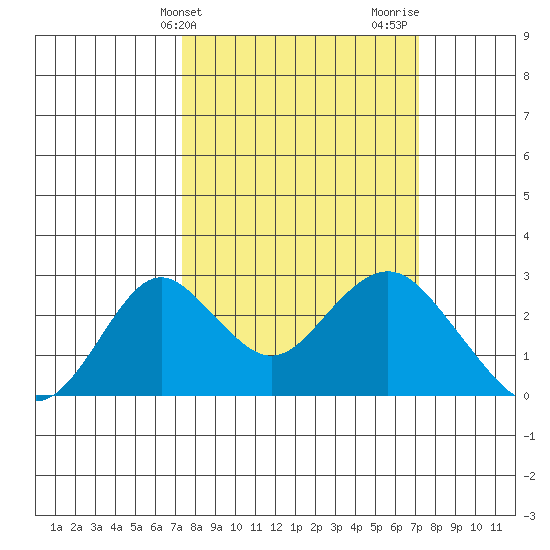 Borden Highway Bridge tide chart for Tuesday, March 11, 2025