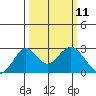 Borden Highway Bridge tide chart for Tuesday, March 11, 2025