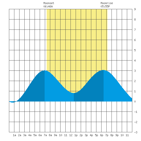 Borden Highway Bridge tide chart for Wednesday, March 12, 2025